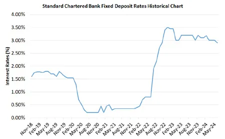 Standard Chartered Bank Fixed Deposit Rates Historical Chart