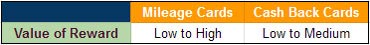 Value of Air Miles and Cash Back
